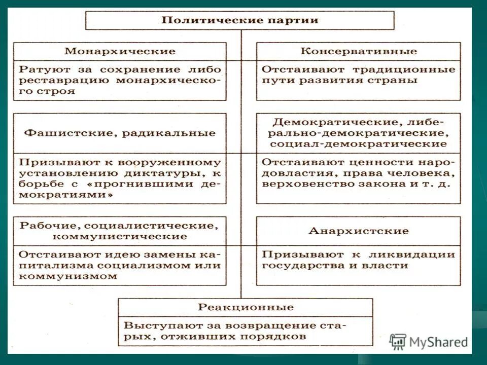 Партия была организована. Схема политические партии и движения в РФ. Политические партии и движения шпора. Схема понятие политической партии и движения. Политические партии Обществознание кратко.