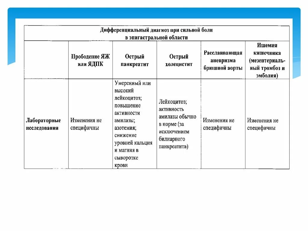 Боли в подложечной области диагноз. Дифференциальный диагноз острого живота. Боли в эпигастральной области дифференциальная диагностика. Боли внизу живота дифференциальный диагноз. Дифференциальный диагноз болей в животе.