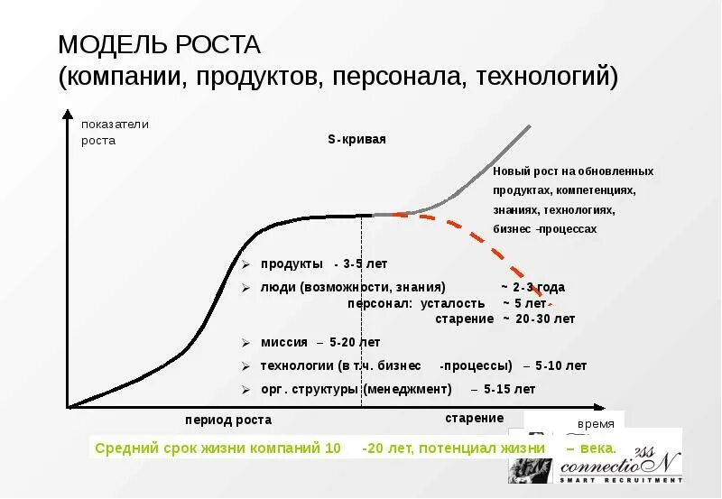 Модели и стратегии роста корпорации. Рост моделей. Рост предприятия. Модели роста компании. Этапы роста организации