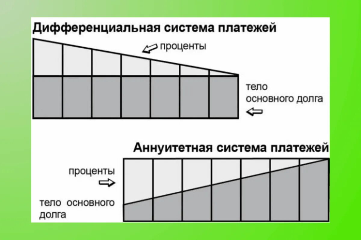 Виды способов погашения кредита. Схемы погашения кредитов дифференцированные и аннуитетные платежи. Дифференцированные платежи и аннуитетные разница. Платежи по кредиту аннуитетные и дифференцированные что это. Тип платежа аннуитетный и дифференцированный что это.