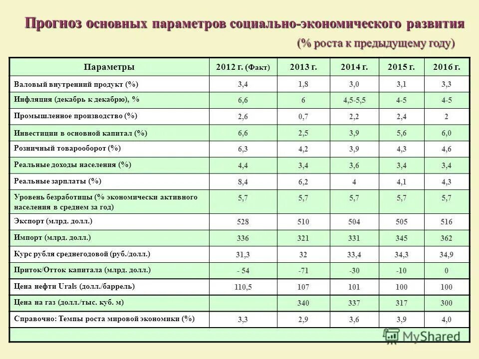 Параметры социально-экономического развития России. Основные показатели развития экономики. Основные показатели экономического развития. Параметры социально-экономического развития.