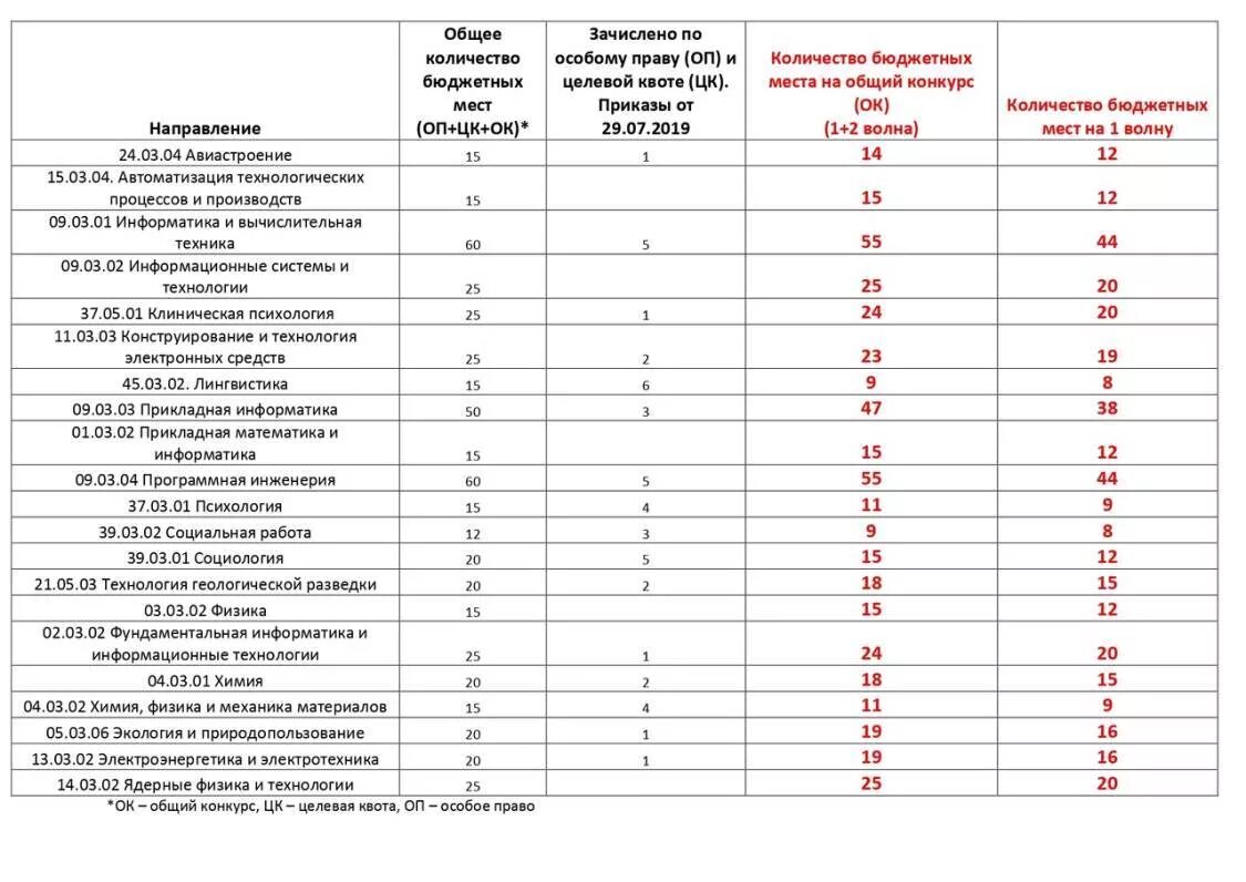 Информация о бюджетных местах