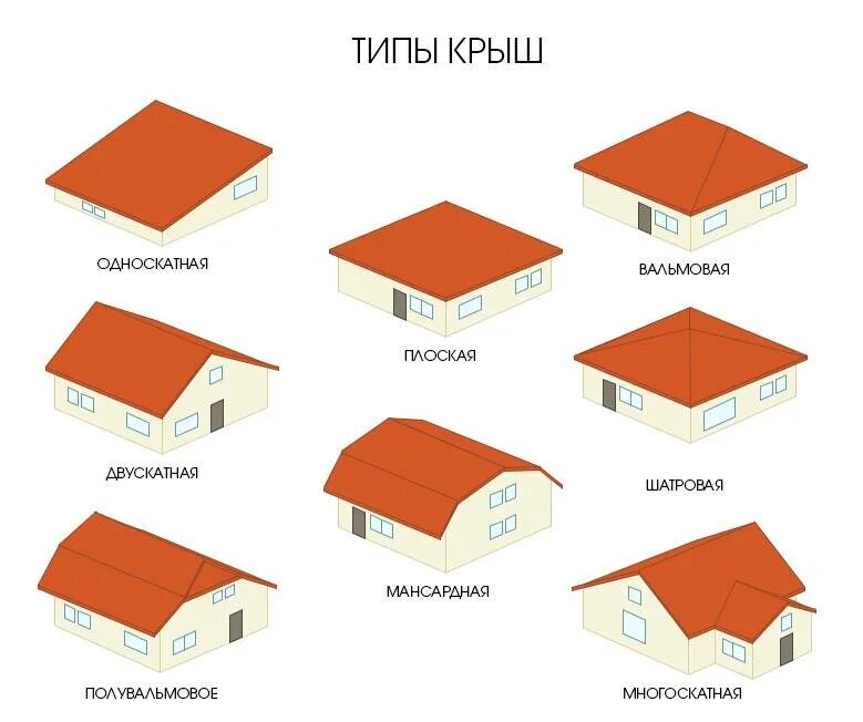 Крыша бывает. Типы скатных кровель. Тип кровли вальмовая. Вид кровли (плоская, односкатная, двухскатная, вальмовая и т.д.). Типы покрытий скатных крыш.