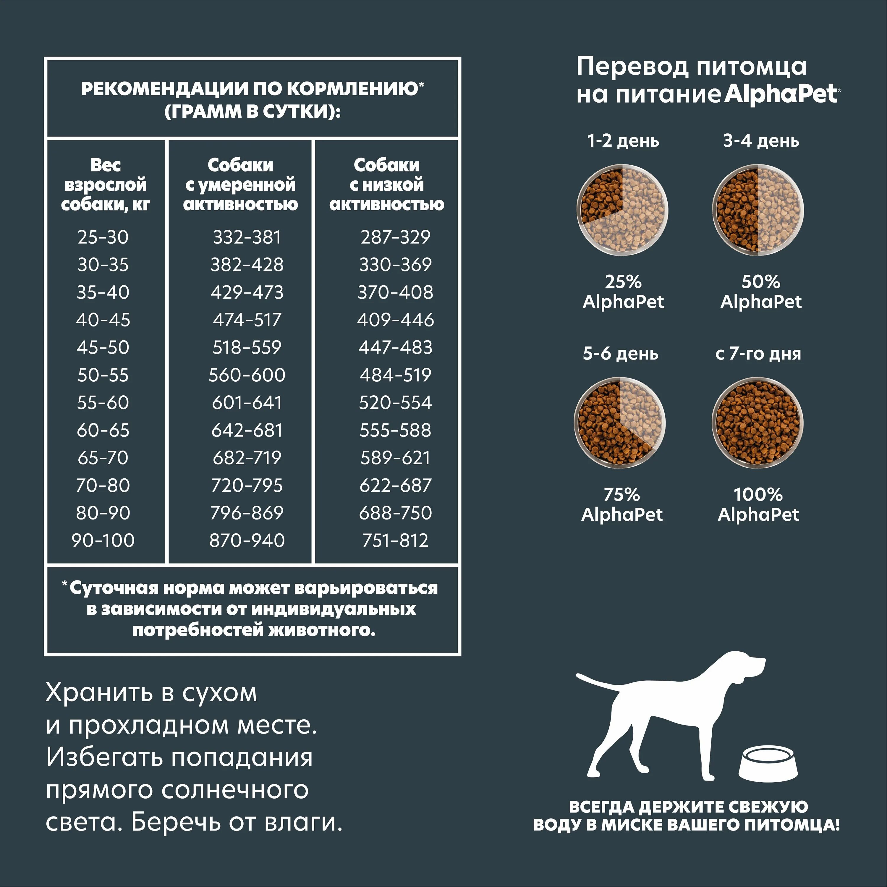 Альфапет состав. Alphapet Superpremium сухой корм для щенков. Alpha Pet корм для собак. Альфа ПЭТ корм. Альфа ПЭТ корм для собак.