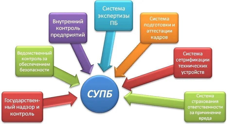 Механизм управления безопасностью. Система управления промышленной безопасностью (СУПБ). СУПБ система управления производственной безопасности это. Структура управления промышленной безопасностью. Структура системы управления промышленной безопасностью.