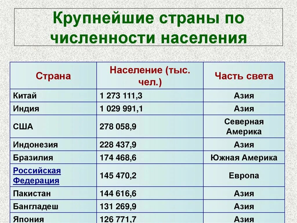 12 Самых крупных стран по численности населения на карте обозначьте. Самые большие страны по населению на карте. Страны по численности населения и площади территории.