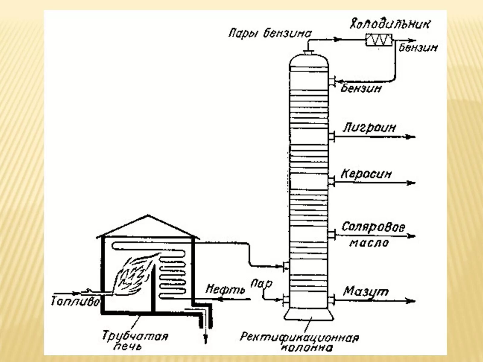 Бензин прямой перегонки. Схема ректификационной колонны для перегонки нефти. Ректификационная колонна схема нефть. Ректификационная колонна нефтепереработки схема. Ректификационная колонна для переработки нефти схема.