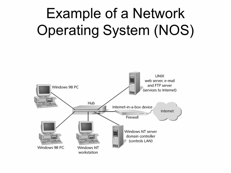 Сетевые ОС. Передача данных на сервер. Операционные системы. Сетевая Операционная система.