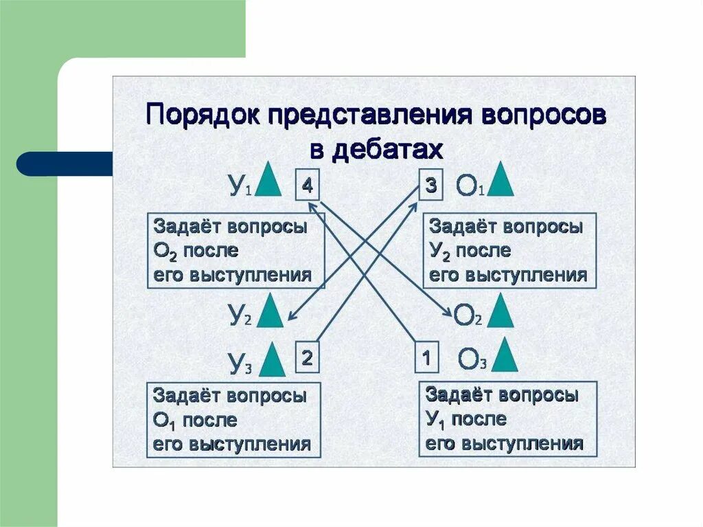 Схема дебатов. Структура дебатов. Правила проведения дебатов схема. Порядок проведения дискуссии.