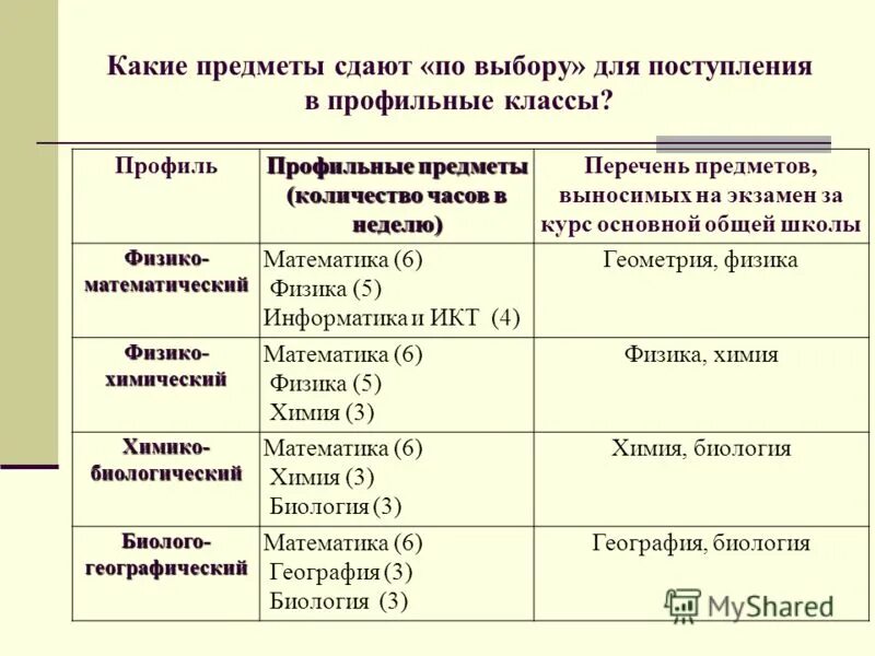 Профильные классы какие предметы. Профильные предметы в 9 классе. Предметы для поступления в профильные классы. Профильные предметы необходимые для поступления. Какие предметы в профильных классах.