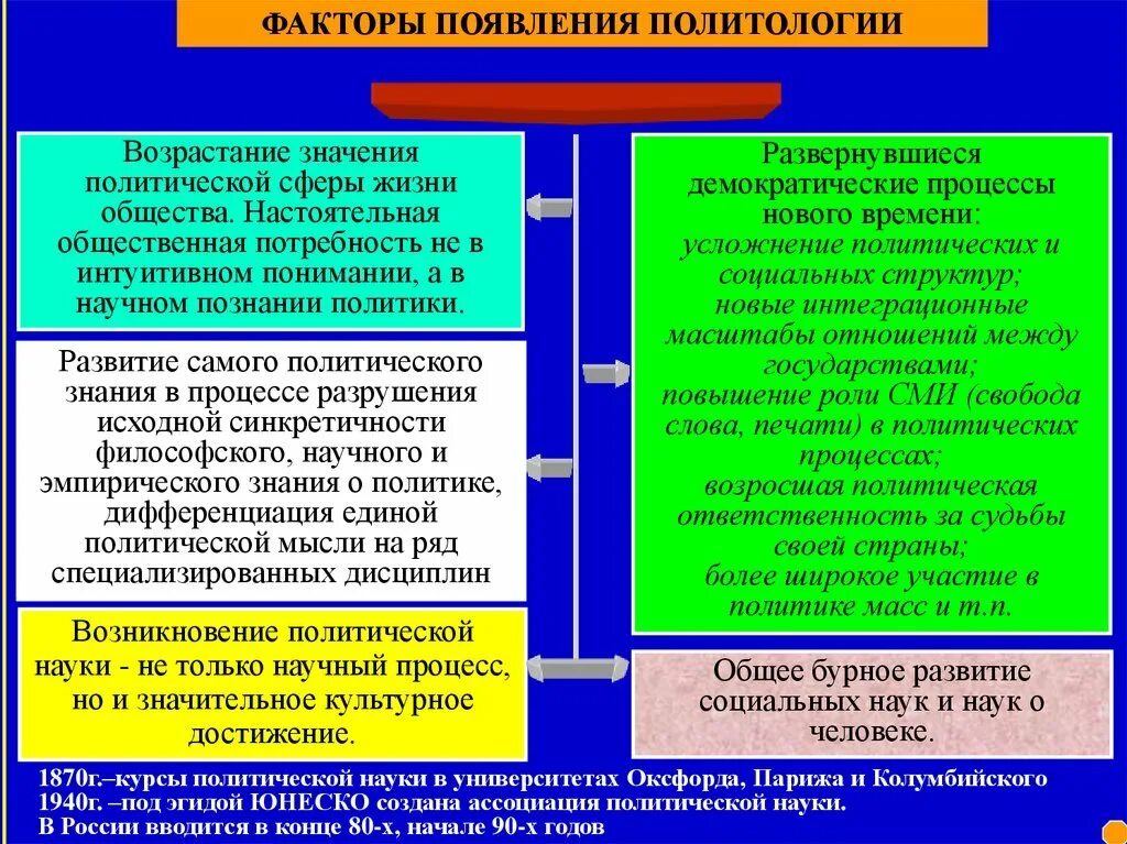 Объект и предмет политологии. Наука в политической сфере. Человек и государство. Социально-политические дисциплины. Наука в политической сфере.