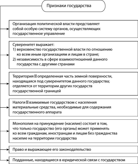 Признак государства связь с правом. Основные признаки государства схема. Признаки государства таблица право. Признаки государства ТГП. Понятие и основные признаки государства кратко.