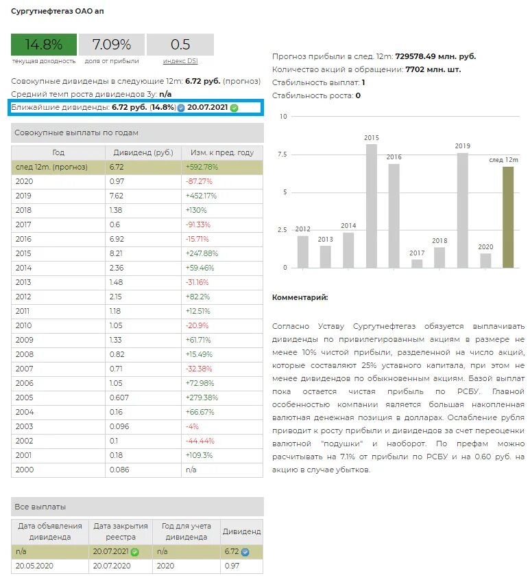 Сургутнефтегаз дата выплаты дивидендов