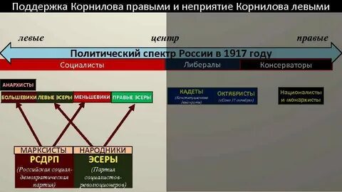 Перечислите правые партии