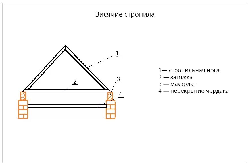 Крыша стропила схема. Схема мансардной двухскатной крыши. Схема стропильной системы двухскатной крыши с мансардой. Висячие стропила чертеж. Схема каркаса крыши двускатной.