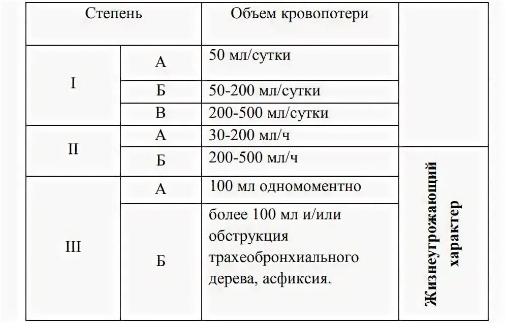 Легочное кровотечение классификация. Степени легочного кровотечения. Легочное кровотечение классификация. Степени легочного кровотечения. Классификация легочного кровотечения по степеням.