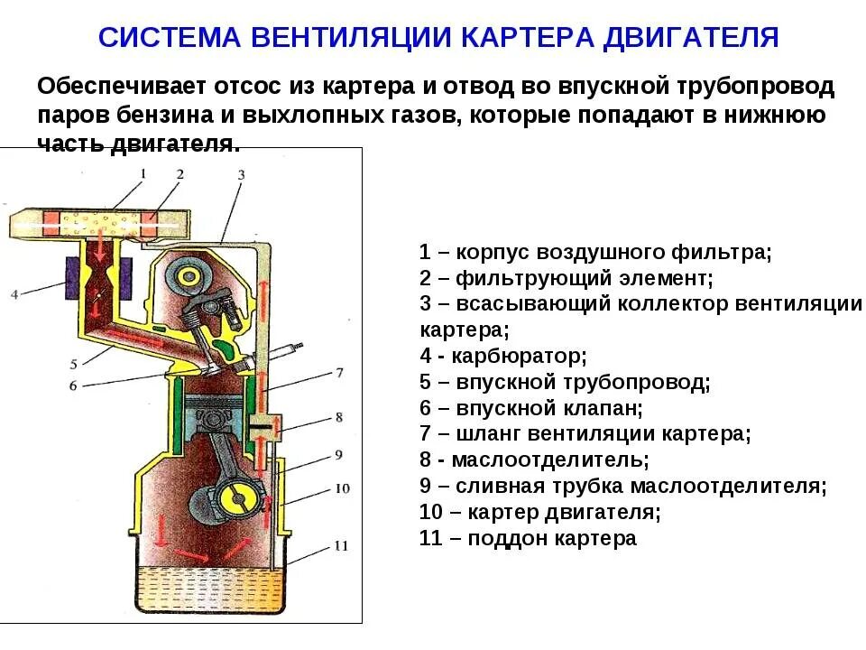 Вентиляция картера принцип работы. Клапан вентиляции картера УАЗ 417 двигатель. Вентиляция картера дизельного двигателя. Принцип действия клапана вентиляции картерных газов.