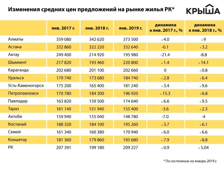 Рейтинг городов Казахстана. Средняя стоимость. Крупнейшие города Казахстана таблица. Рыночная стоимость 1 сотки земли.