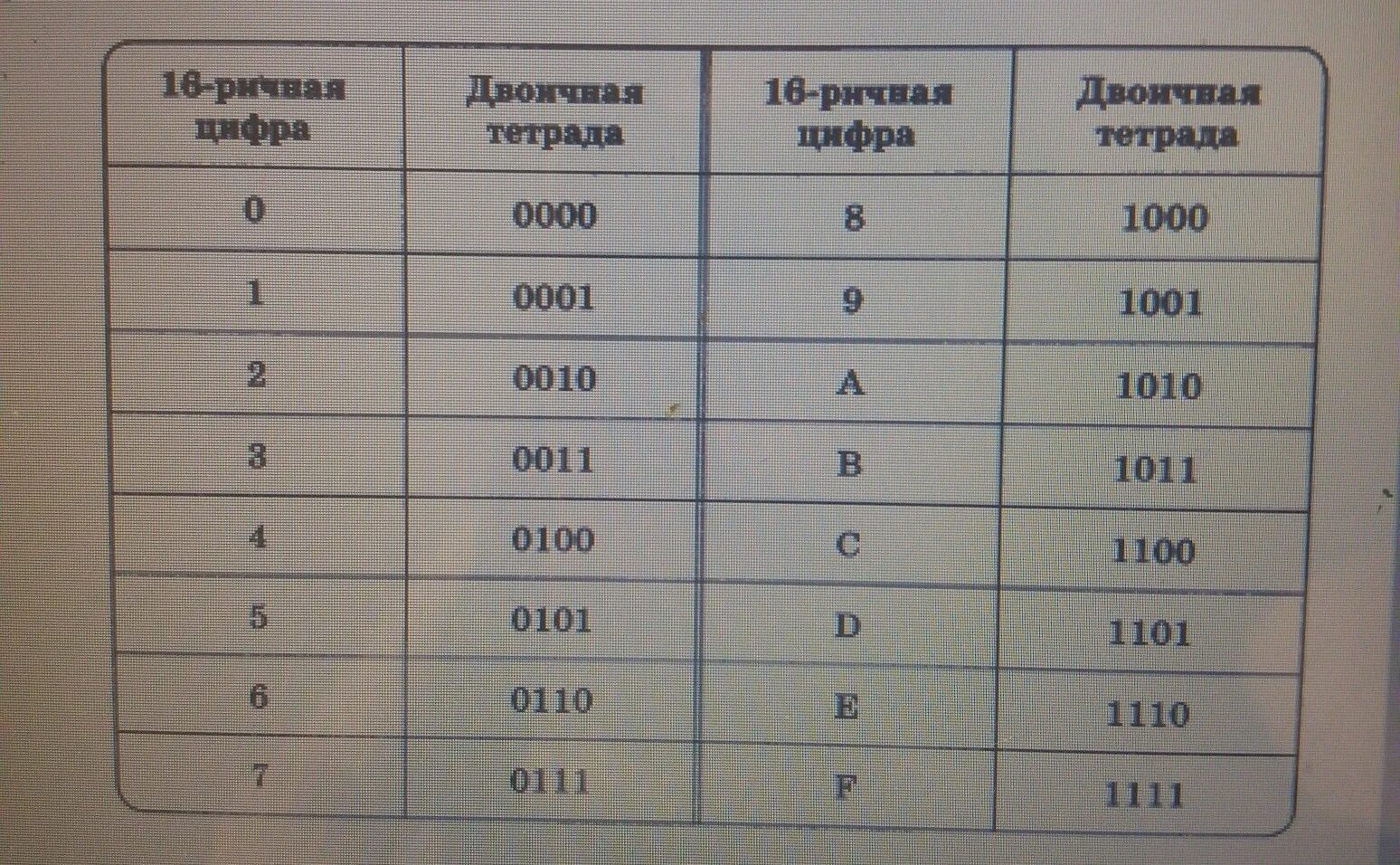 Тетрада 4 цифры. Шестнадцатиричная цепочка. К каждой шестнадцатеричной цифре поставлена соответствующая цепочка.