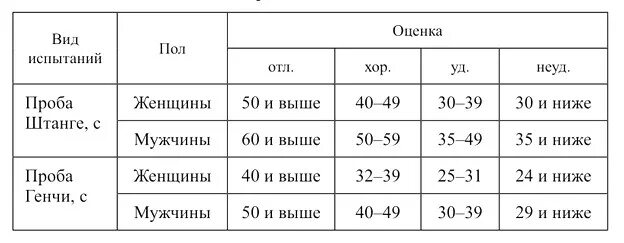 Проба штанге и Генчи таблица. Проба штанге норма. Проба штанге норма у детей. Штанге и Генчи норма.