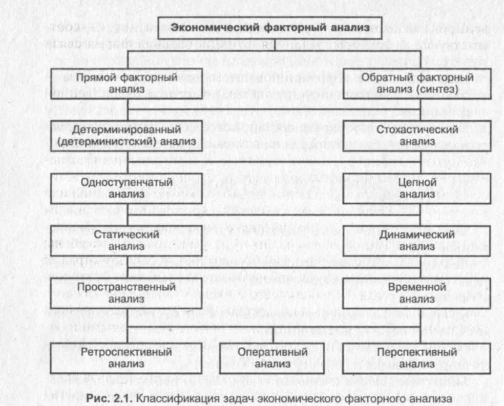 Экономический анализ и другие науки. Способы и методы факторного анализа схема. Факторный анализ классификация. Вид факторного анализа схема. Методы факторного анализа экономических показателей.