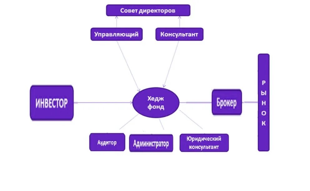 Как управлять фондом. Организационная структура хедж фонда. Хедж-фонд. Схема хедж фонда. Управление хедж фондом.