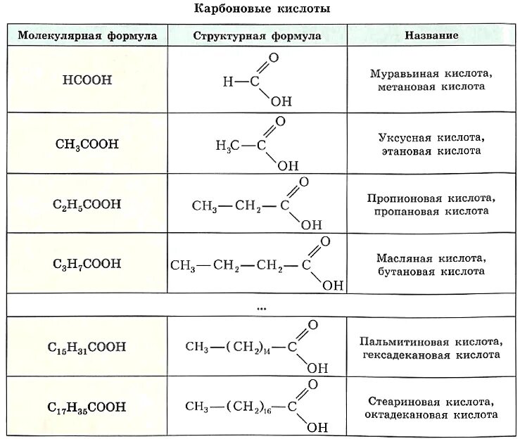 Карбоновые кислоты. Карбоновые кислоты таблица. Карбоновые кислоты формула. Номенклатура карбоновых кислот.