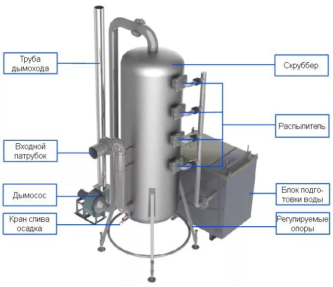 Скруббер для очистки. Скруббер для очистки дымовых газов. Газовый сепаратор (скруббер). Скруббер охладитель со2. Чертеж скруббер для очистки дымовых газов.
