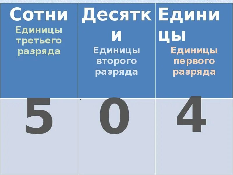 Числа первого разряда второго и третьего. Единицы второго разряда. Единицы третьего разряда это. 3 Единицы 2 разряда 2 единицы 3 разряда. Единицы первого второго и третьего разряда.