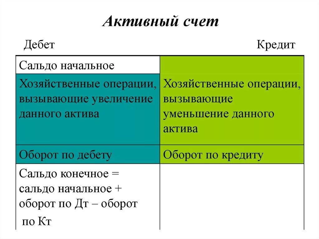 Активными являются счета. Активные счета бухгалтерского учета по дебету. Какие операции отражаются по дебету активного счета. Дебет активного счета кредит активный. Характеристика активного счета.