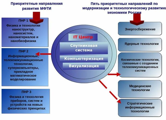 Приоритетное направление конкурса