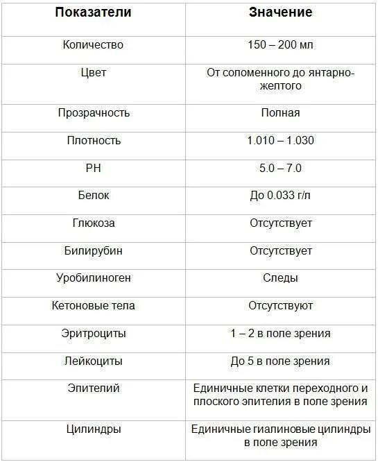 Сколько мочи у взрослого человека в сутки. Общий анализ мочи показатели нормы. Общий анализ мочи норма. Анализ общий анализ мочи нормальные показатели. Общий анализ мочи показатели нормы у мужчин.