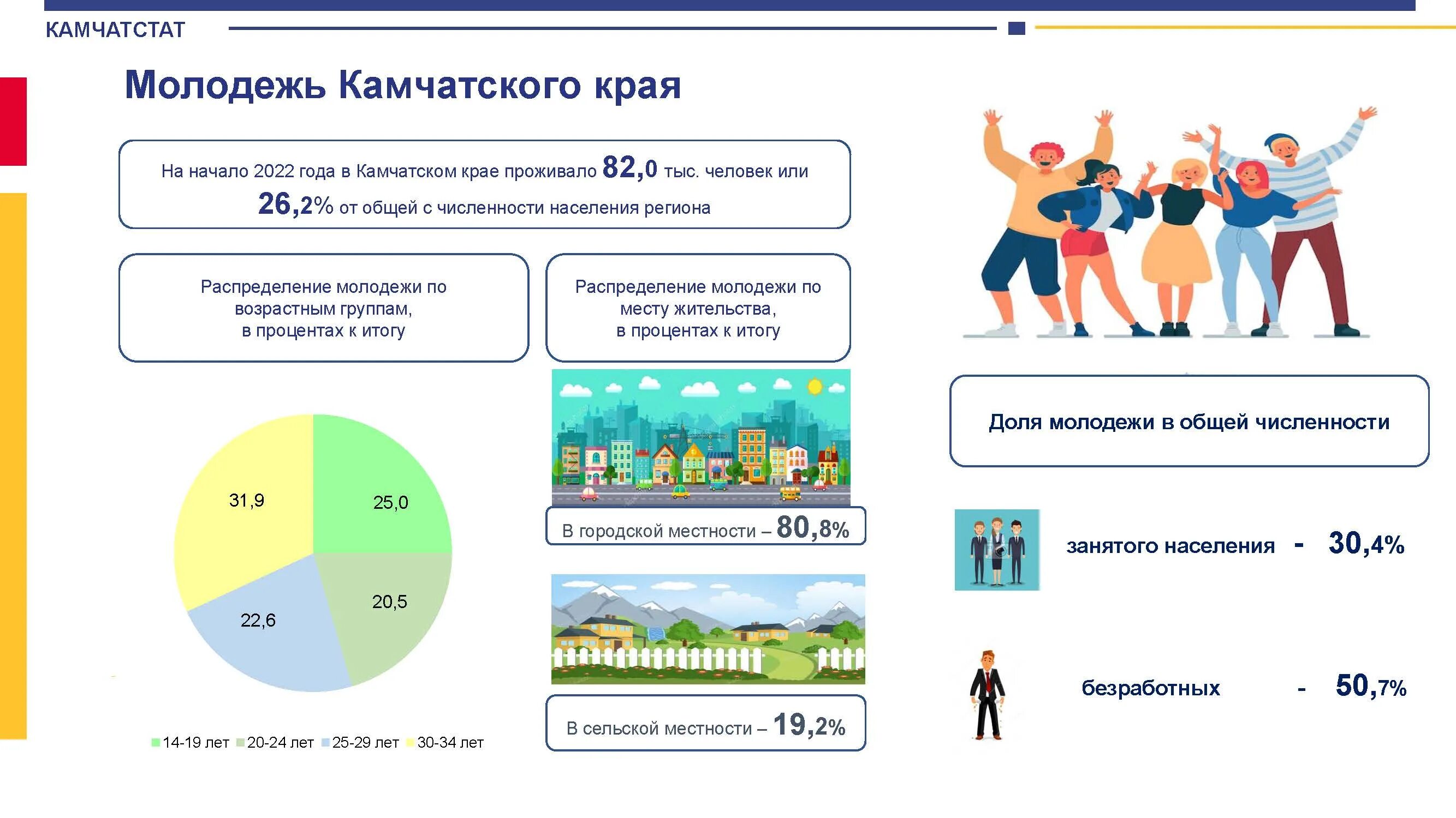 Социальный фонд камчатскому краю. Народы Камчатки численность инфографика. Инфографика молодежь. Образование Камчатка статистика. Камчатская статистика картинки.