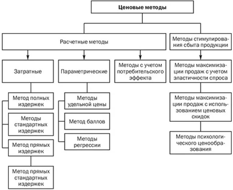 Метод прямого ценообразования. Структура администрации городского района схема. структура администрации города ставрополя схема. структурная схема управления администрации города. схема методов ценообразования.