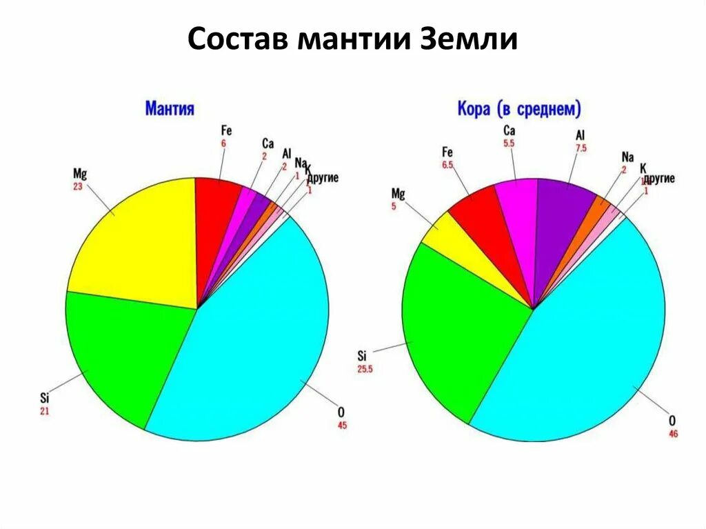 Хим элементы земли. Состав мантии земли химические элементы. состав ядра земли химическими элементами. состав земной коры химические элементы. химический состав мантии земли диаграмма.
