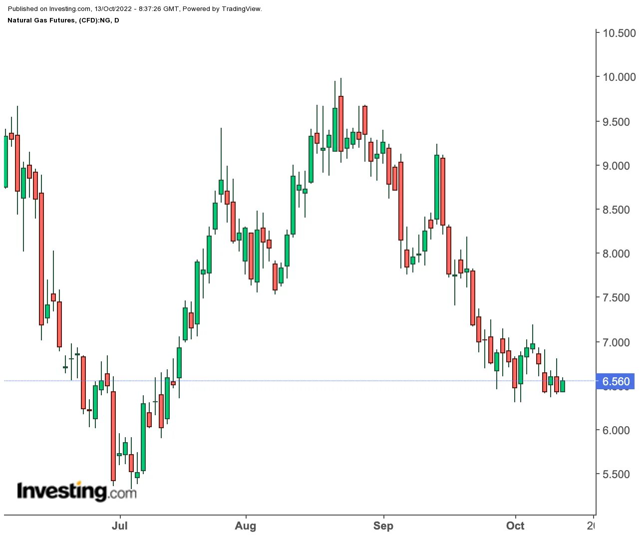 Динамика индекса трейдеры. Графики трейдеров. Природный газ инвестинг. Низкая динамика. Высокая графика.