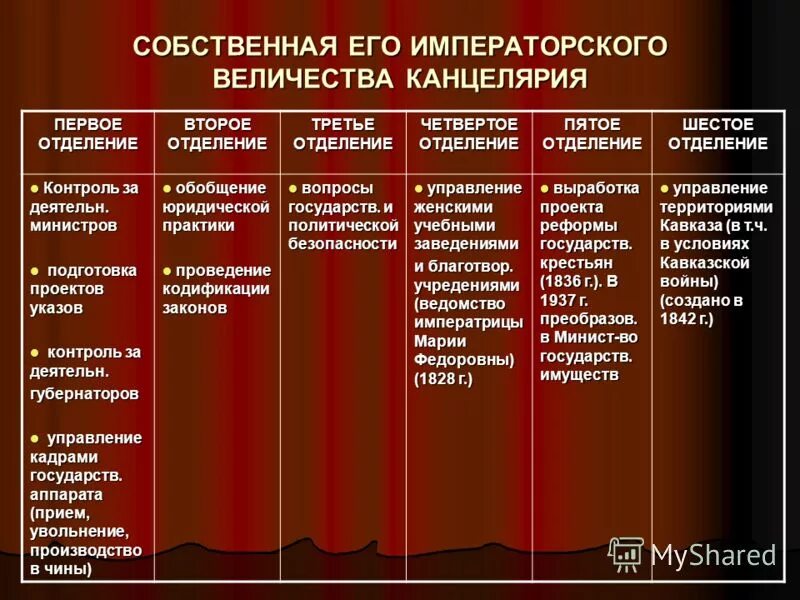 Учреждение третьего отделения. Отделения его Императорского Величества канцелярии Николая 1. 4 Отделение собственной его Императорского Величества канцелярии. Функции третьего отделения канцелярии его Императорского Величества. Тайная его Императорского Величества канцелярия.