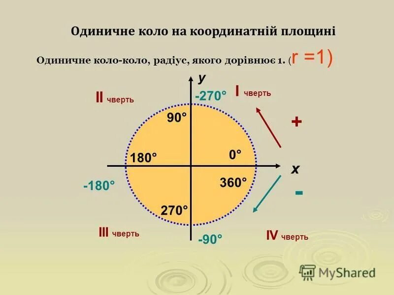 Одиничне коло. Одиничне тригонометричне коло. Тригонометричне коло та знаки тр функцій. Тригонометричне коло з границями четвертей.