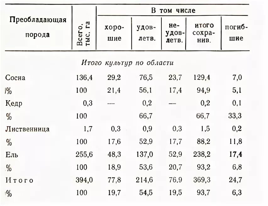 Приживаемость лесных культур. Посадка лесных культур (сеянцев сосны) в лесном массиве. Приживаемость лесных культур. Компенсационное лесовосстановление в якутии. Инвентаризация лесных культур.