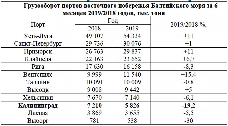 Главные порты морей россии. Таблица грузооборот морских портов России. Грузооборот портов Балтики. Грузооборот портов России по годам. Грузооборот портов Балтики по годам.