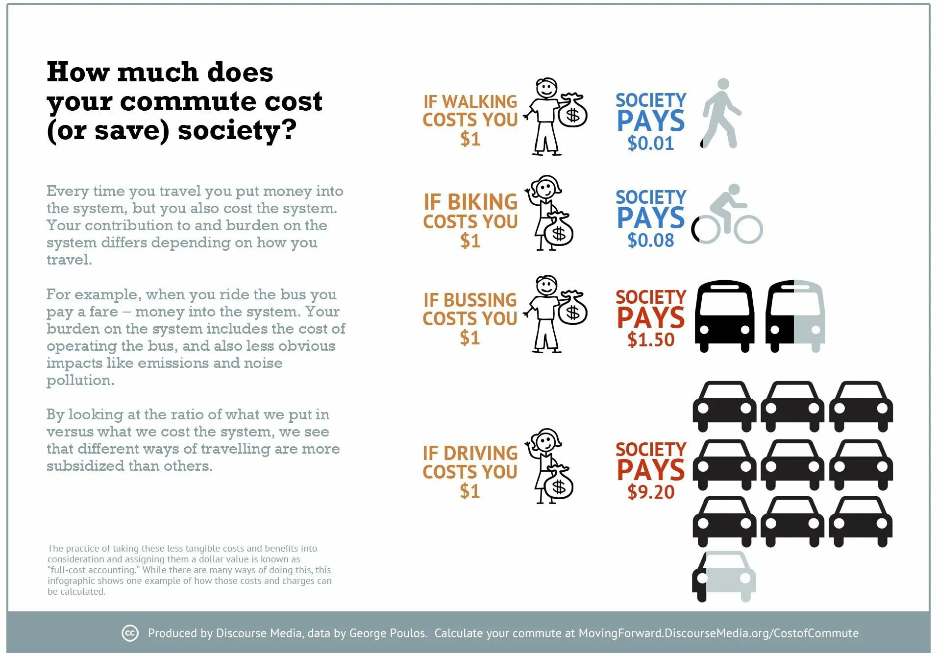 How much is the bus. Инфографика здания. Мопед инфографика. Гонки на колясках инфографика. Commute предложения.