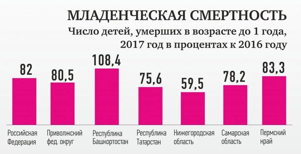 Младенческая смертность снижение. Младенческая смертность статистика. Смертность новорожденных в России статистика. Статистика смертности младенцев. Детская смертность статистика по годам.