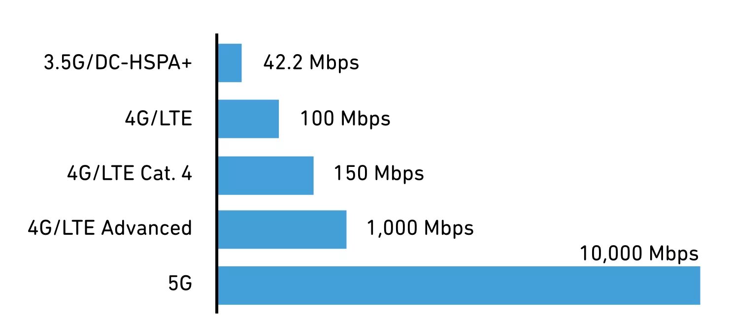 Сравнение скорости 4g и 5g. 3 G 4 G LTE скорость. 4g 5g LTE. 5g скорость передачи данных.