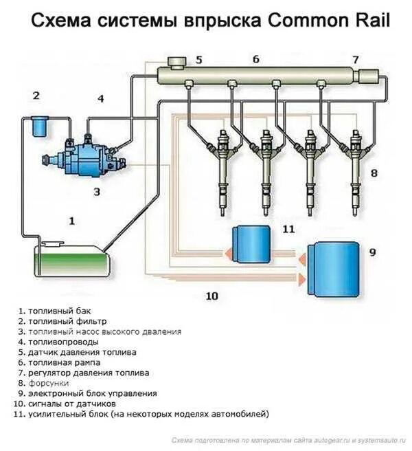 Система питания модели. Системы питания common rail дизельного двигателя.