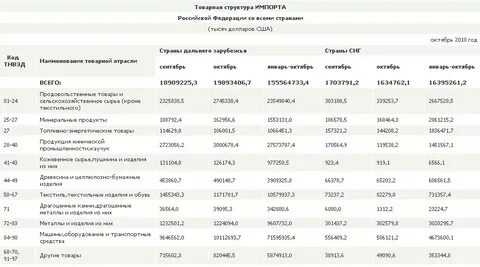 Код снг