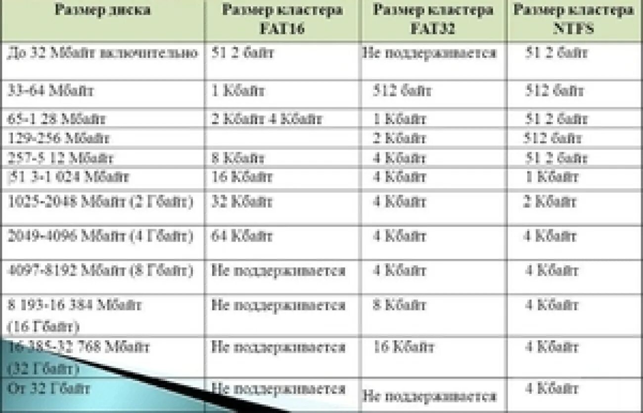 Какой размер единицы распределения выбрать. Fat16 размер кластера. стандартный размер кластера фат32. размер кластера ntfs fat32. стандартный размер кластера exfat.