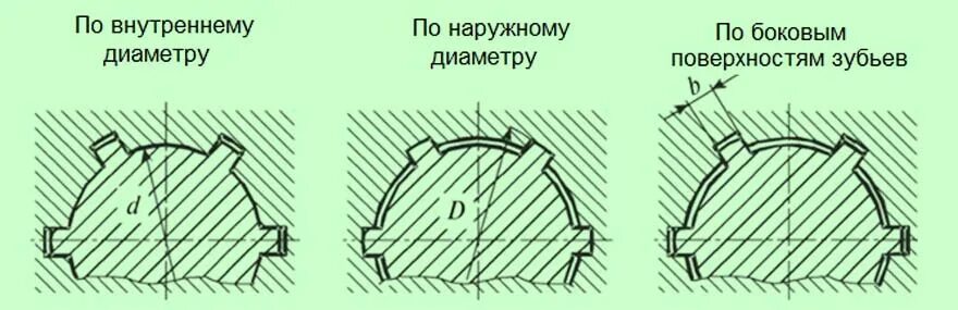 Шлицевое соединение с центрированием по наружному диаметру. Шлицевое соединение с центрированием по внутреннему диаметру. Шлицевое прямобочное с центрированием по внутреннему диаметру. Шлицевое соединение с центрированием по наружному диаметру зубьев.