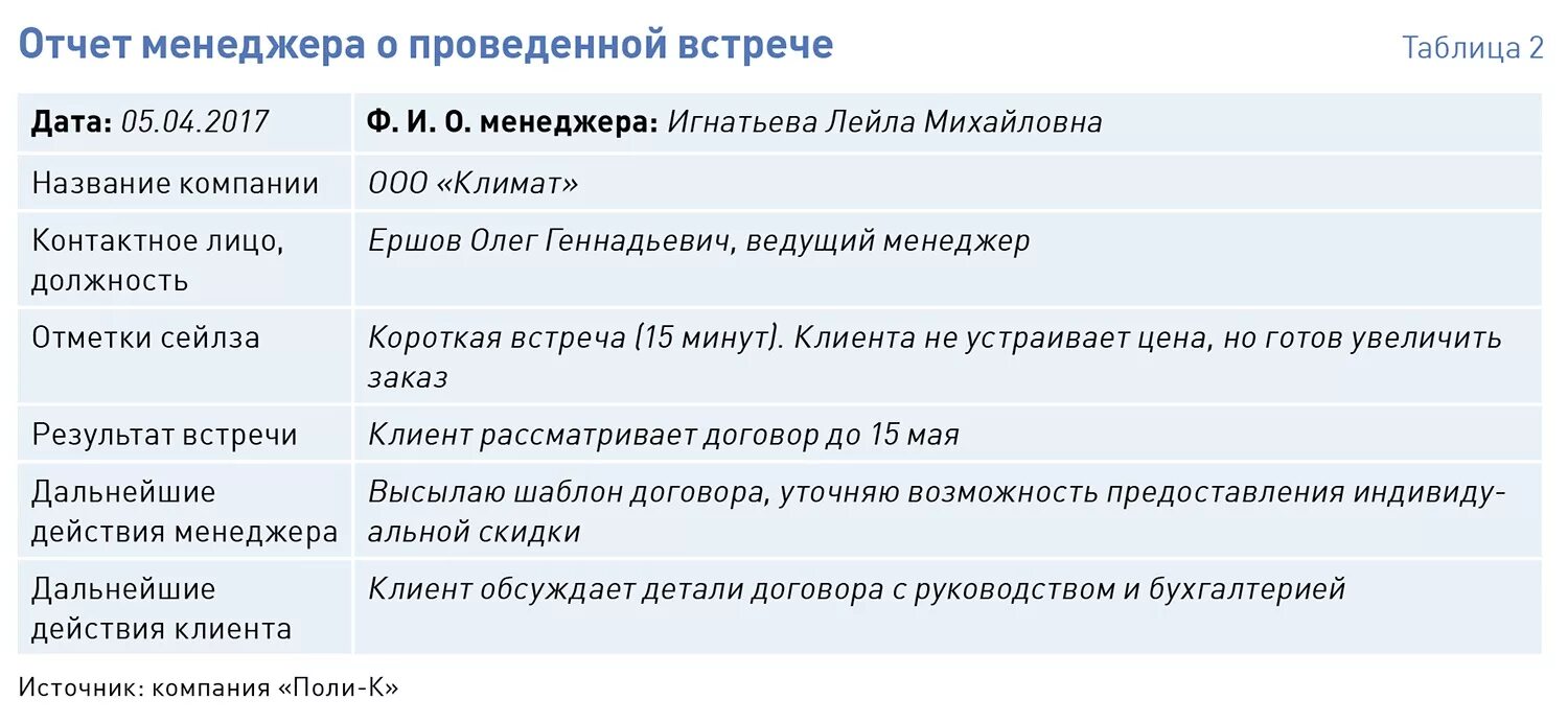 По результатам проведенных переговоров. Отчет о встрече с клиентом. Отчет о встрече с клиентом образец. Отчет менеджера по продажам о встрече. Отчет о переговорах с клиентами.