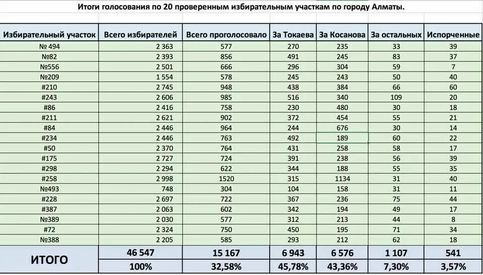 Как можно проверить проголосовали или нет