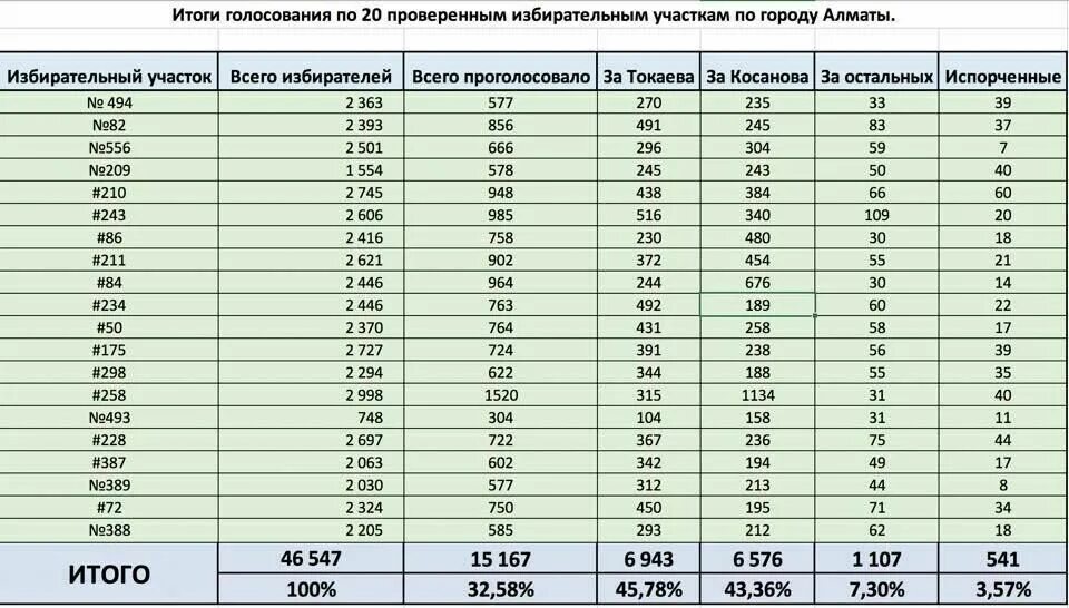 Проверить выиграл ли за голосование